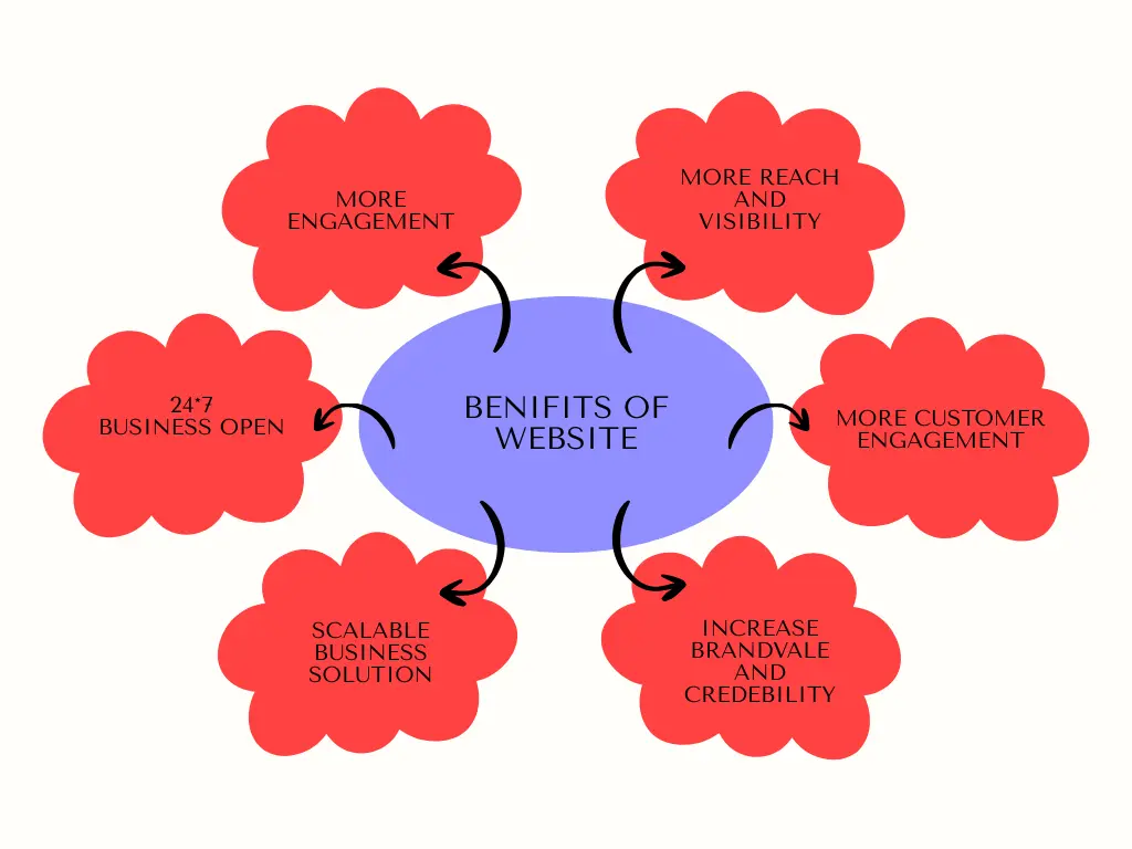 Benifits of having a website