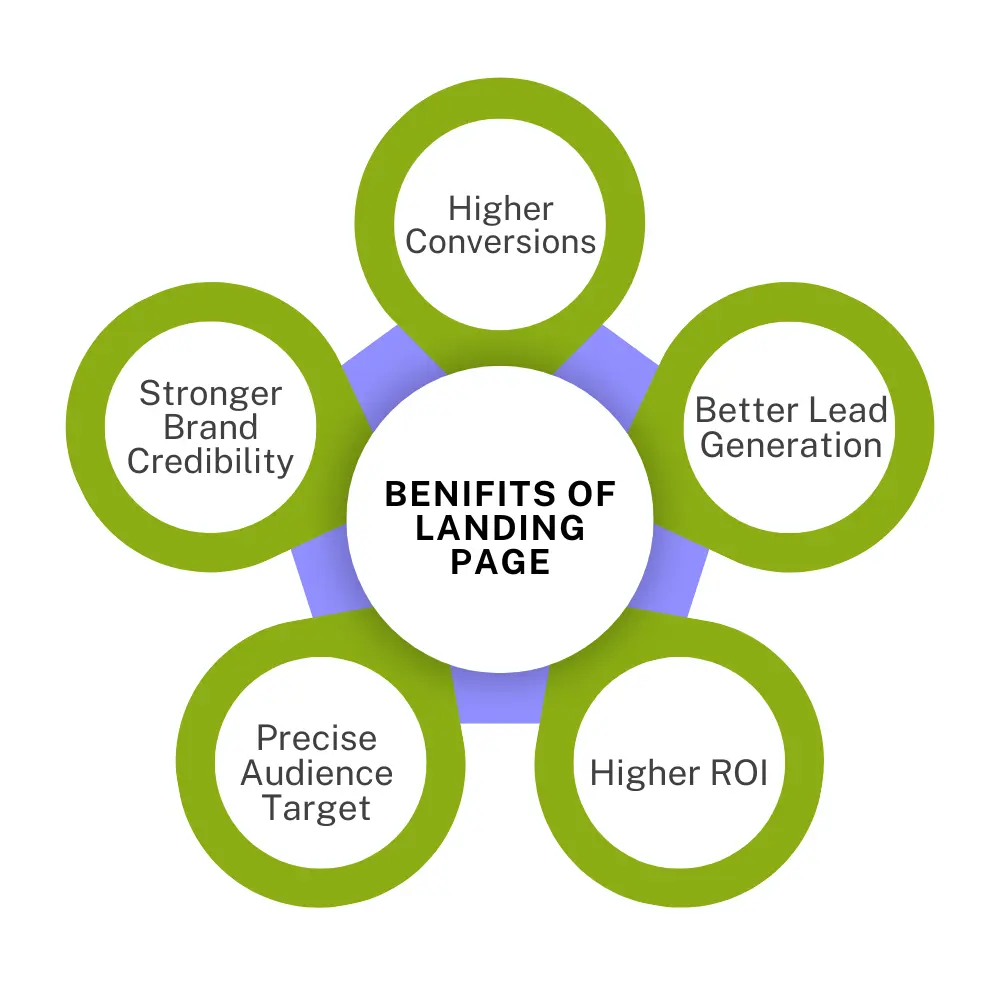 Benifits of having landing page