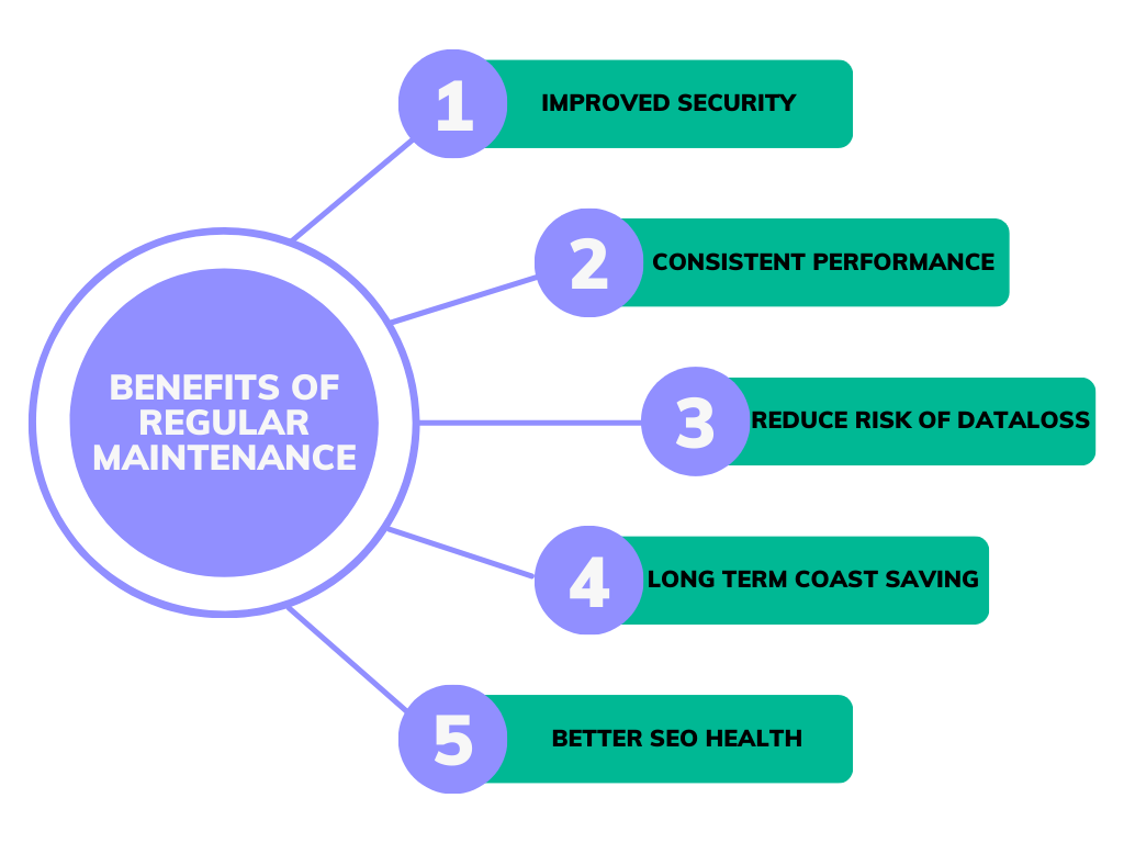 Benifits of regular website maintainence