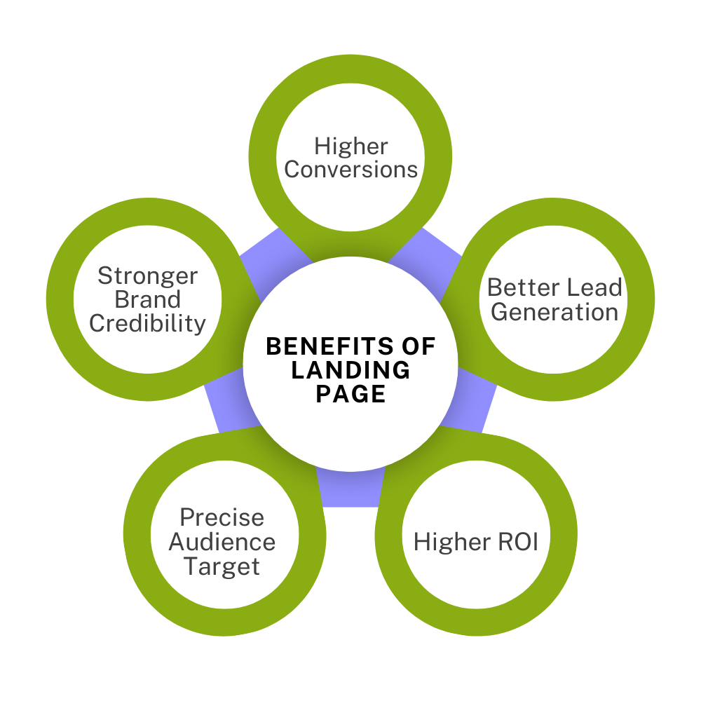 Benifits of having landing page